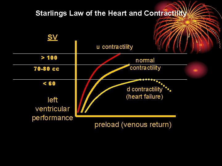 Starlings Law of the Heart and Contractility SV u contractility > 100 70 -80