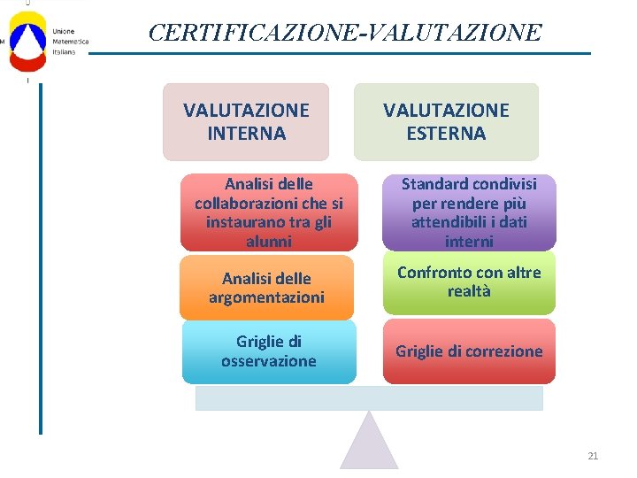 CERTIFICAZIONE-VALUTAZIONE INTERNA VALUTAZIONE ESTERNA Analisi delle collaborazioni che si instaurano tra gli alunni Standard