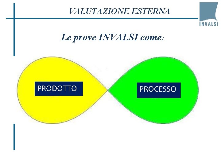 VALUTAZIONE ESTERNA Le prove INVALSI come: PRODOTTO PROCESSO 