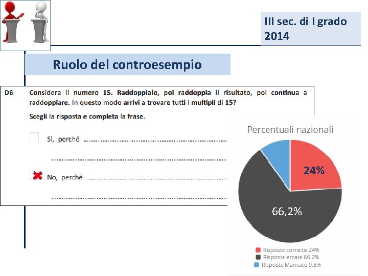 III sec. di I grado 2014 Ruolo del controesempio 24% 66, 2% 56 