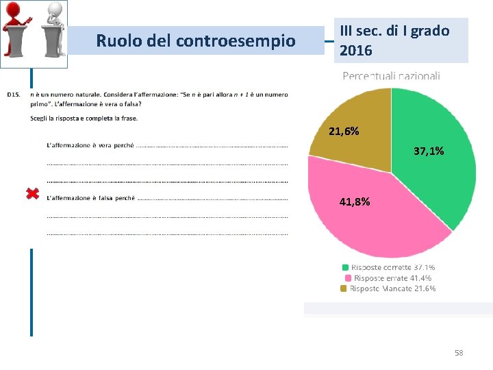 Ruolo del controesempio III sec. di I grado 2016 21, 6% 37, 1% 41,