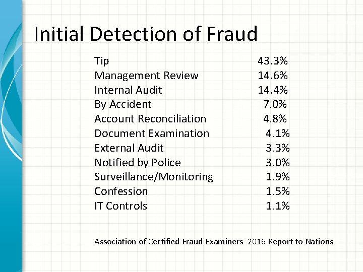 Initial Detection of Fraud Tip Management Review Internal Audit By Accident Account Reconciliation Document