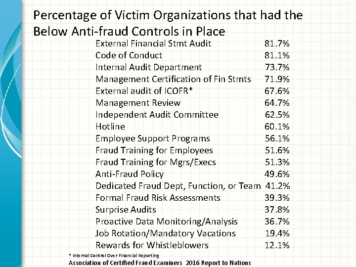 Percentage of Victim Organizations that had the Below Anti-fraud Controls in Place External Financial