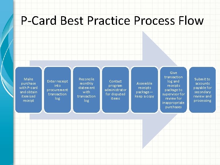 P-Card Best Practice Process Flow Make purchase with P-card and obtain itemized receipt Enter