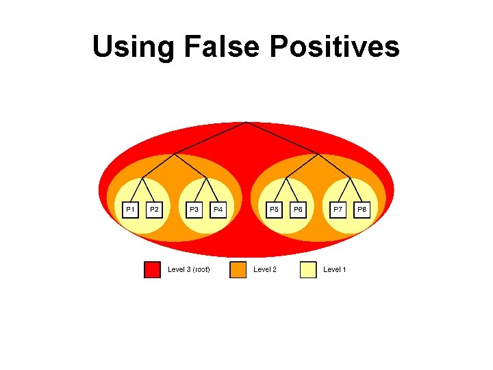 Using False Positives 