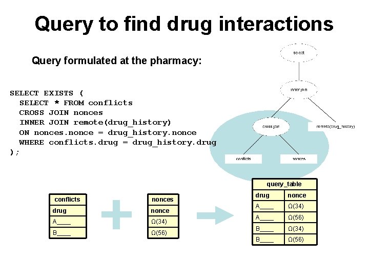 Query to find drug interactions Query formulated at the pharmacy: SELECT EXISTS ( SELECT