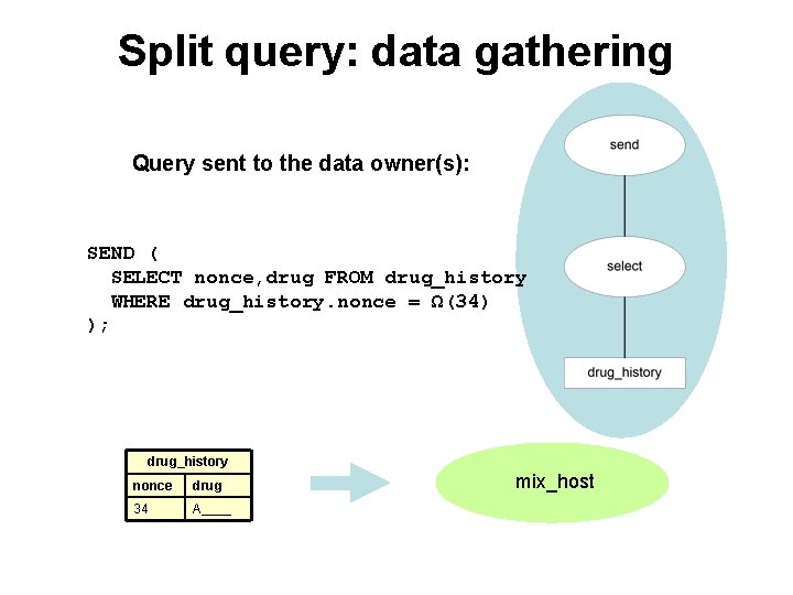 Split query: data gathering Query sent to the data owner(s): SEND ( SELECT nonce,