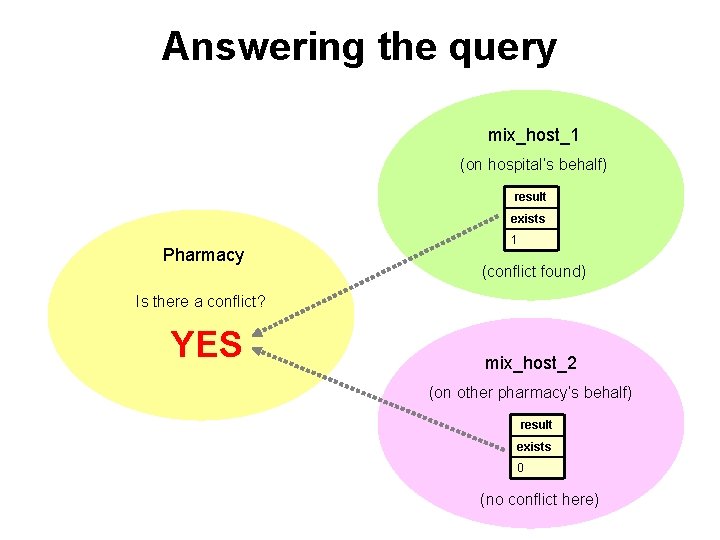 Answering the query mix_host_1 (on hospital’s behalf) result exists Pharmacy 1 (conflict found) Is