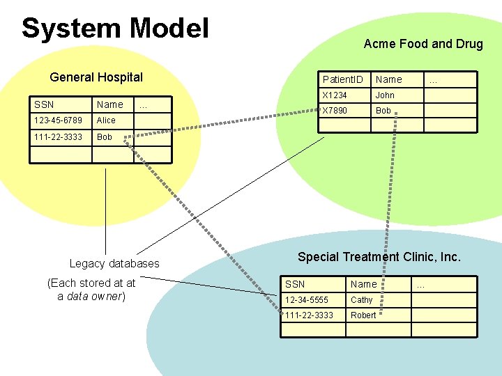 System Model Acme Food and Drug General Hospital SSN Name 123 -45 -6789 Alice