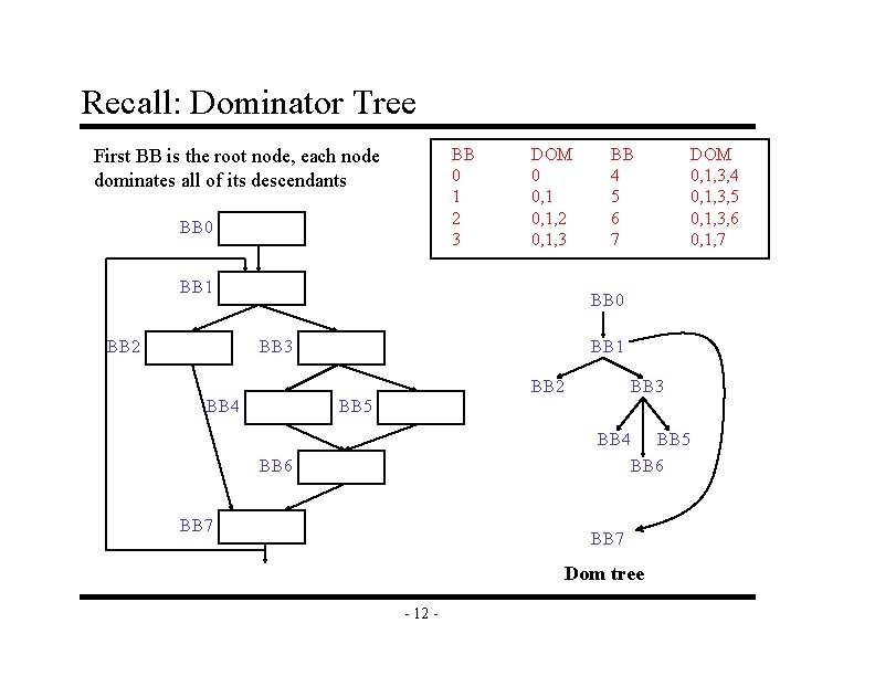 Recall: Dominator Tree BB 0 1 2 3 First BB is the root node,