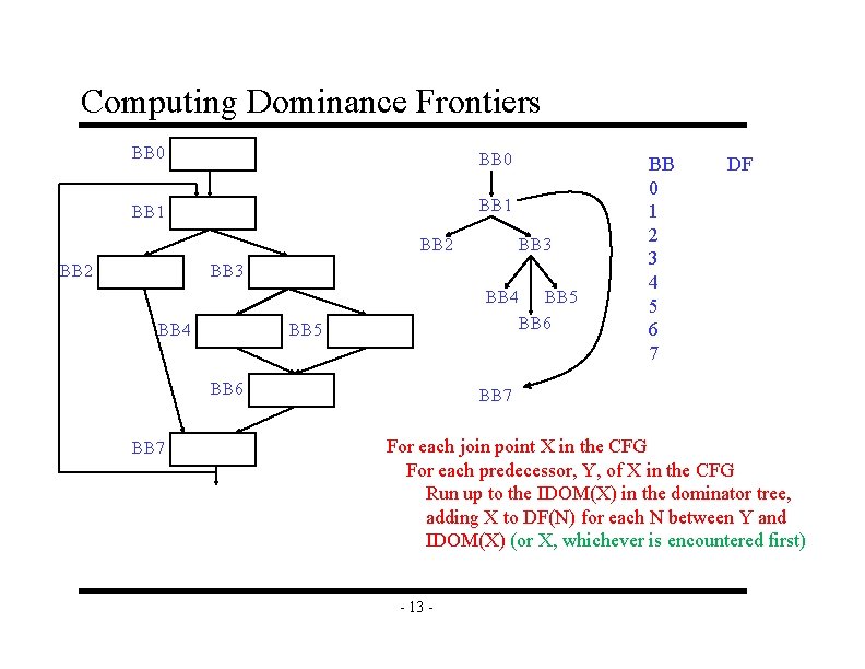 Computing Dominance Frontiers BB 0 BB 1 BB 2 BB 3 BB 4 BB