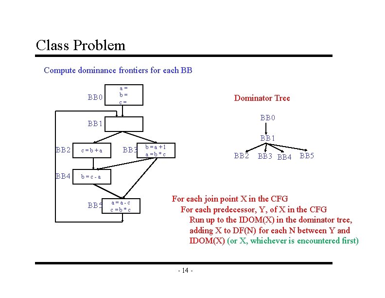 Class Problem Compute dominance frontiers for each BB BB 0 a= b= c= Dominator