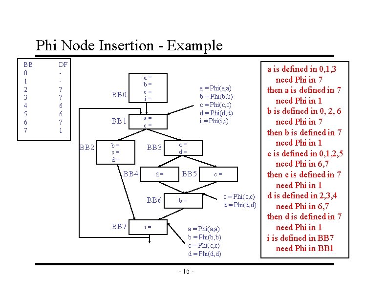 Phi Node Insertion - Example BB 0 1 2 3 4 5 6 7