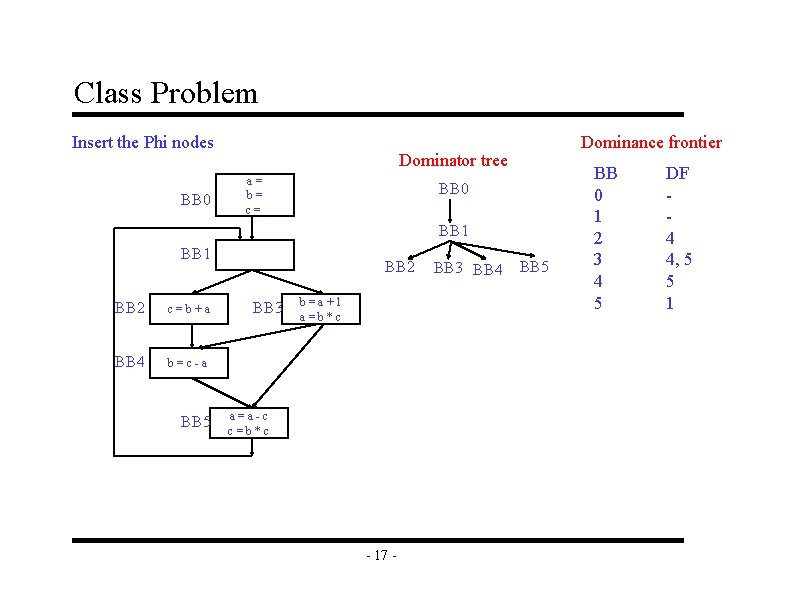 Class Problem Insert the Phi nodes BB 0 Dominance frontier Dominator tree a= b=