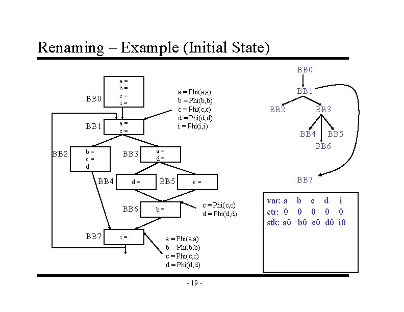 Renaming – Example (Initial State) BB 0 BB 1 BB 2 b= c= d=