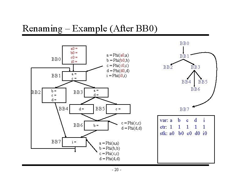 Renaming – Example (After BB 0) BB 0 BB 1 BB 2 b= c=