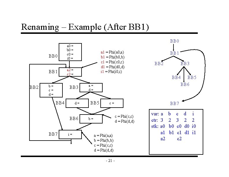 Renaming – Example (After BB 1) BB 0 BB 1 BB 2 b= c=