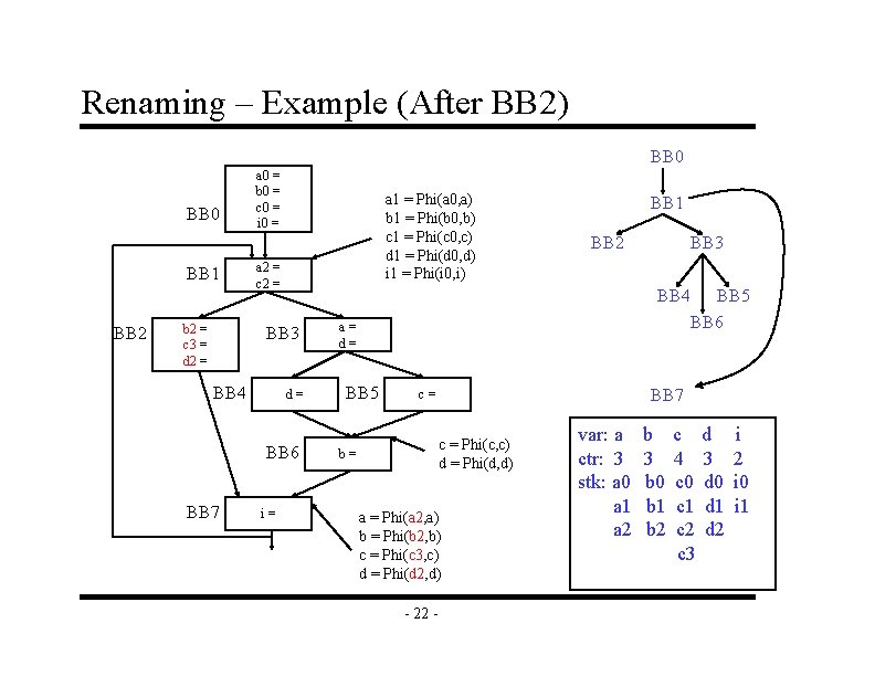Renaming – Example (After BB 2) BB 0 BB 1 BB 2 b 2