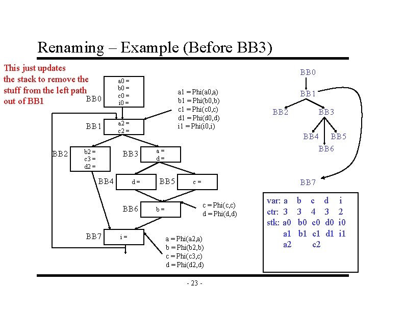 Renaming – Example (Before BB 3) This just updates the stack to remove the