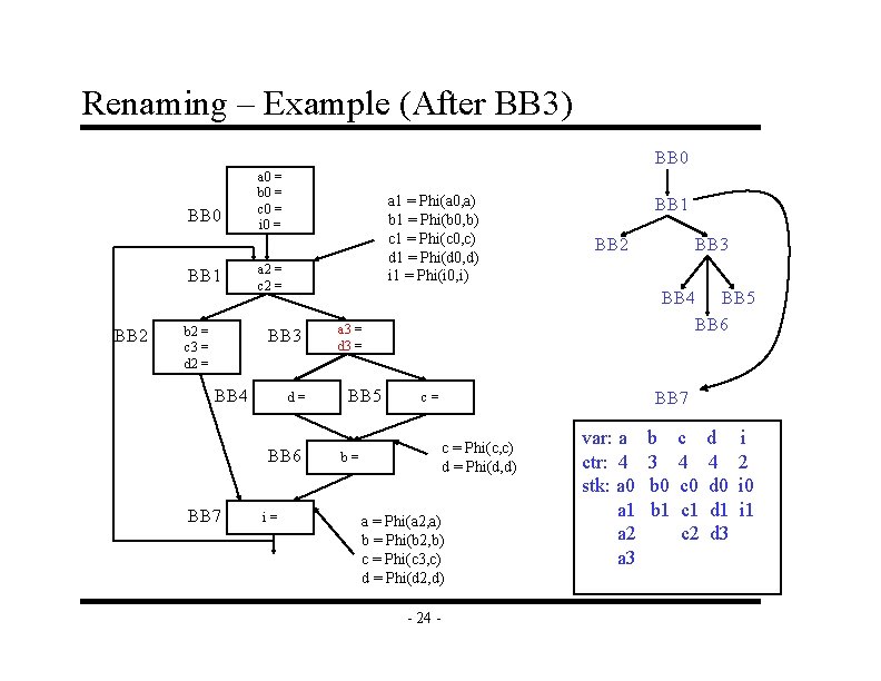 Renaming – Example (After BB 3) BB 0 BB 1 BB 2 b 2