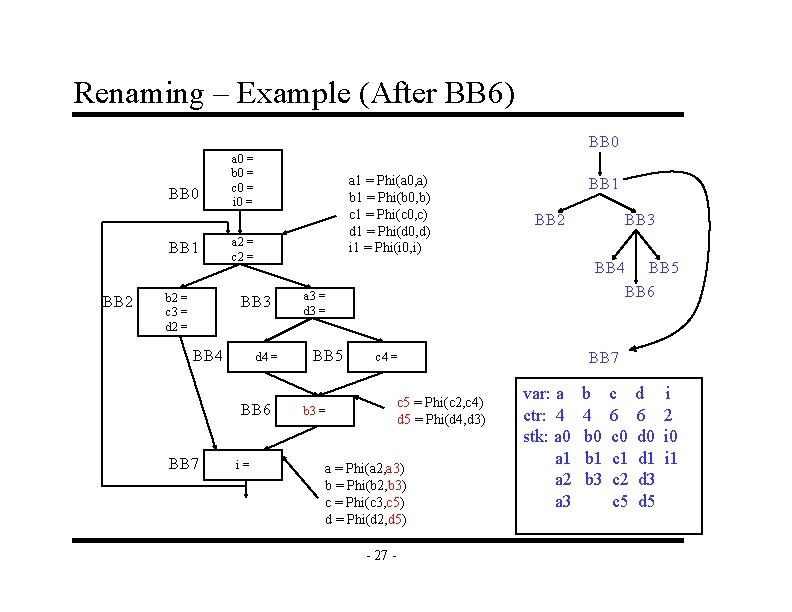 Renaming – Example (After BB 6) BB 0 BB 1 BB 2 b 2