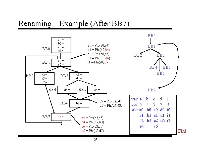 Renaming – Example (After BB 7) BB 0 BB 1 BB 2 b 2