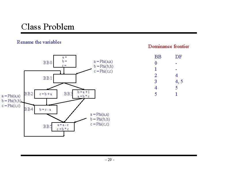 Class Problem Rename the variables BB 0 Dominance frontier a= b= c= a =