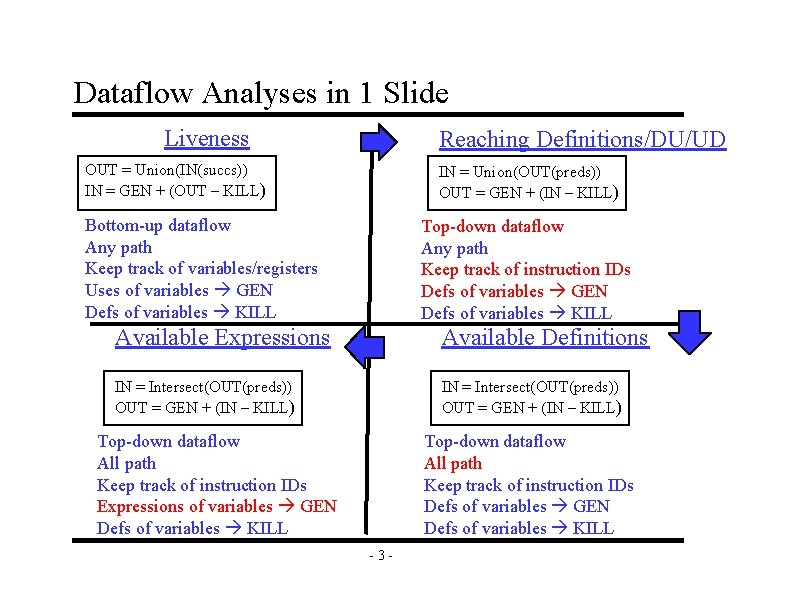 Dataflow Analyses in 1 Slide Liveness Reaching Definitions/DU/UD OUT = Union(IN(succs)) IN = GEN