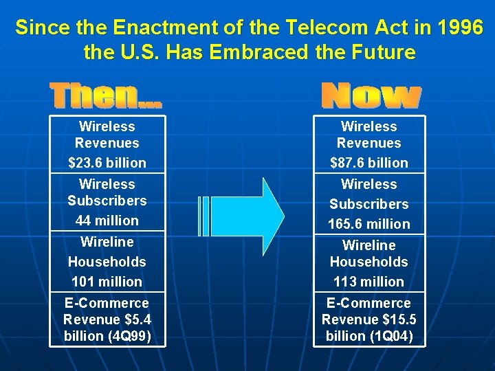 Since the Enactment of the Telecom Act in 1996 the U. S. Has Embraced