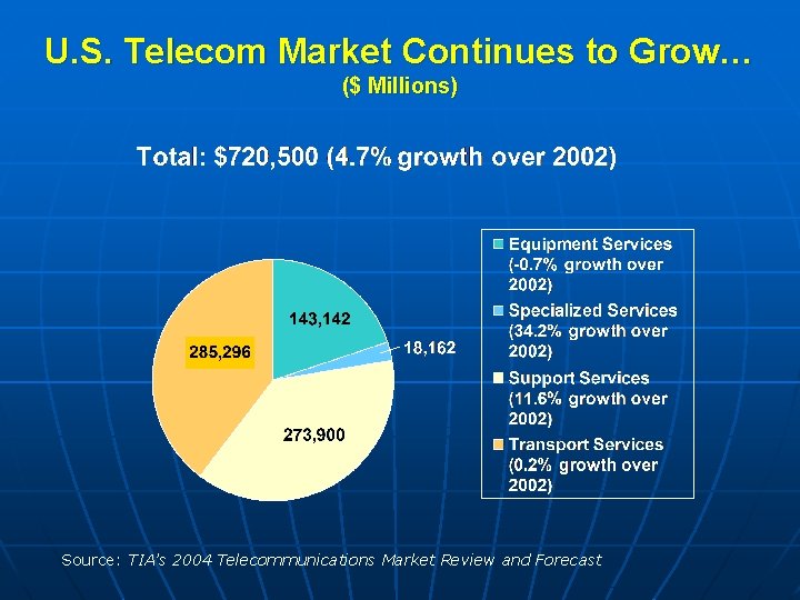 U. S. Telecom Market Continues to Grow… ($ Millions) Source: TIA’s 2004 Telecommunications Market