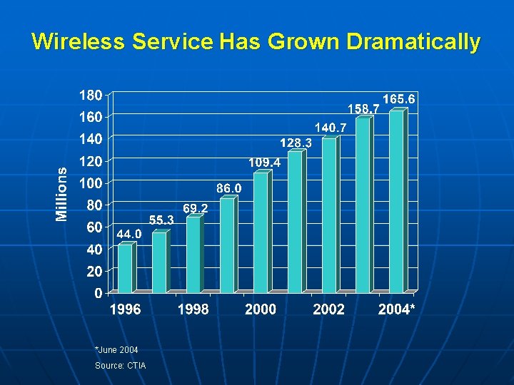 Wireless Service Has Grown Dramatically *June 2004 Source: CTIA 