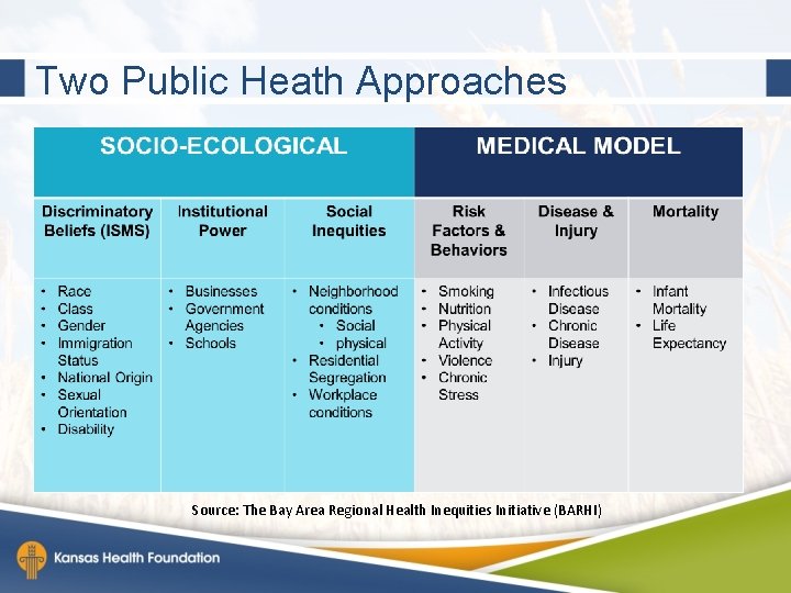Two Public Heath Approaches Source: The Bay Area Regional Health Inequities Initiative (BARHI) 