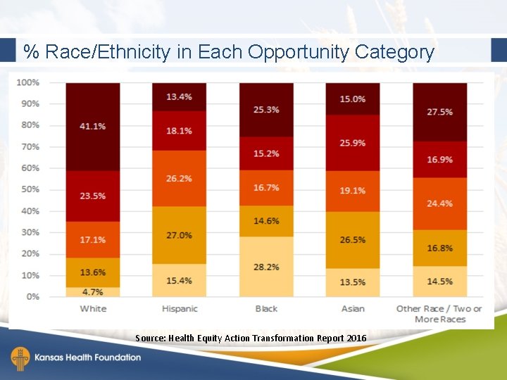 % Race/Ethnicity in Each Opportunity Category Source: Health Equity Action Transformation Report 2016 