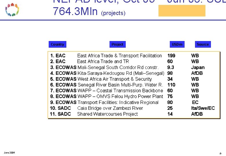 NEPAD level, Oct 05 – Jun 06: USD 764. 3 Mln (projects) Country Project NEPAD level, Oct 05 – Jun 06: USD 764. 3 Mln (projects) Country Project