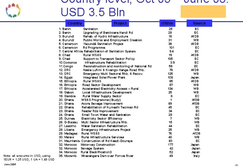 Country level, Oct 05 – June 06: USD 3. 5 Bln Country Note: all Country level, Oct 05 – June 06: USD 3. 5 Bln Country Note: all