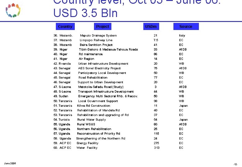 Country level, Oct 05 – June 06: USD 3. 5 Bln Country 36. Mozamb. Country level, Oct 05 – June 06: USD 3. 5 Bln Country 36. Mozamb.
