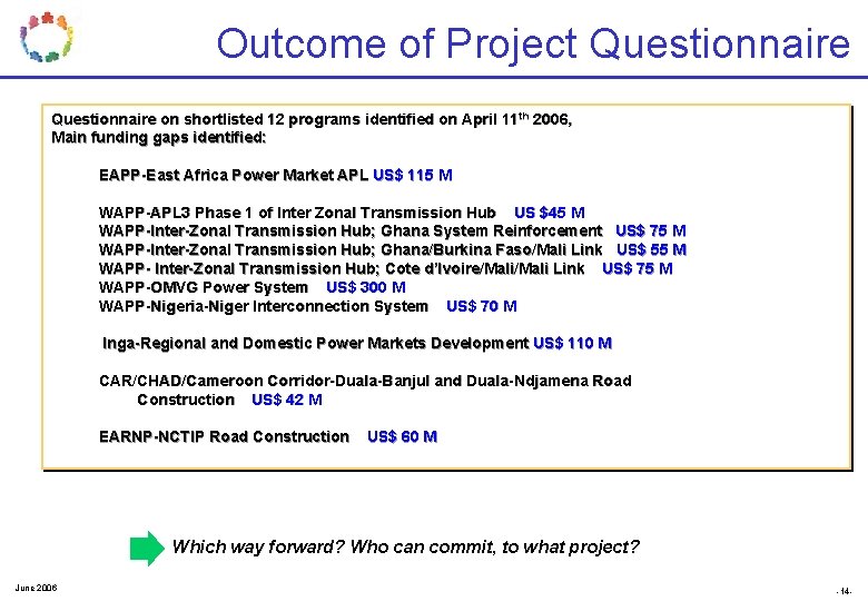 Outcome of Project Questionnaire on shortlisted 12 programs identified on April 11 th 2006, Outcome of Project Questionnaire on shortlisted 12 programs identified on April 11 th 2006,