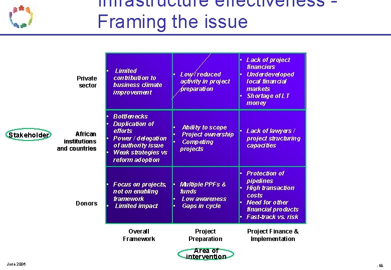 Infrastructure effectiveness Framing the issue • Private sector Stakeholder African institutions and countries Donors Infrastructure effectiveness Framing the issue • Private sector Stakeholder African institutions and countries Donors