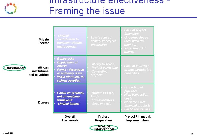 Infrastructure effectiveness Framing the issue • Private sector Stakeholder African institutions and countries Donors Infrastructure effectiveness Framing the issue • Private sector Stakeholder African institutions and countries Donors