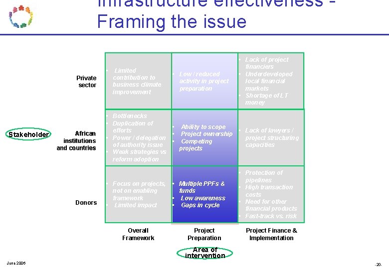 Infrastructure effectiveness Framing the issue • Private sector Stakeholder African institutions and countries Donors Infrastructure effectiveness Framing the issue • Private sector Stakeholder African institutions and countries Donors