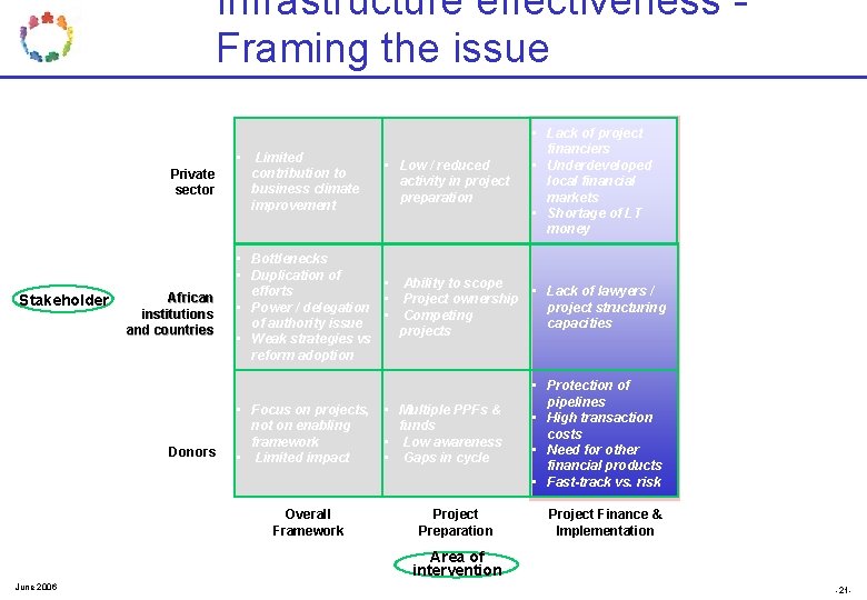 Infrastructure effectiveness Framing the issue • Private sector Stakeholder African institutions and countries Donors Infrastructure effectiveness Framing the issue • Private sector Stakeholder African institutions and countries Donors