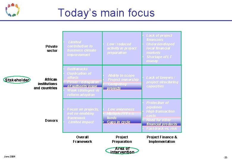 Today’s main focus • Private sector Stakeholder African institutions and countries Donors Limited contribution Today’s main focus • Private sector Stakeholder African institutions and countries Donors Limited contribution