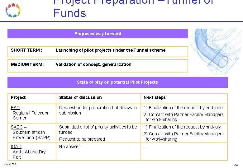 Project Preparation –Tunnel of Funds Proposed way forward SHORT TERM : Launching of pilot Project Preparation –Tunnel of Funds Proposed way forward SHORT TERM : Launching of pilot