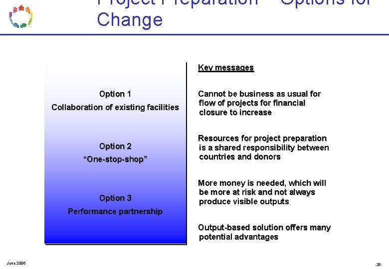 Project Preparation – Options for Change Key messages Option 1 Collaboration of existing facilities Project Preparation – Options for Change Key messages Option 1 Collaboration of existing facilities
