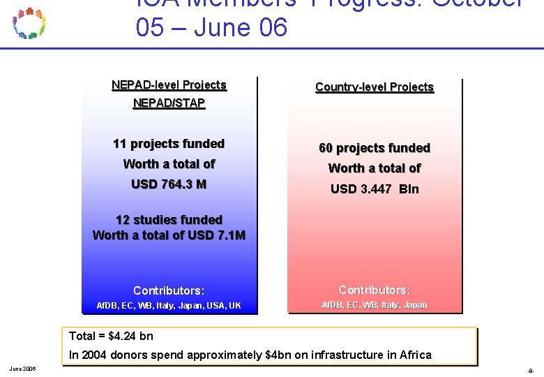 ICA Members’ Progress: October 05 – June 06 NEPAD-level Projects Country-level Projects NEPAD/STAP 11 ICA Members’ Progress: October 05 – June 06 NEPAD-level Projects Country-level Projects NEPAD/STAP 11