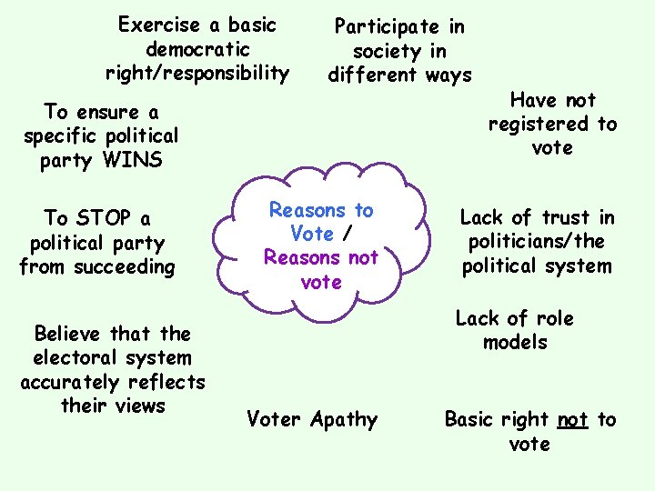 Exercise a basic democratic right/responsibility Participate in society in different ways To ensure a