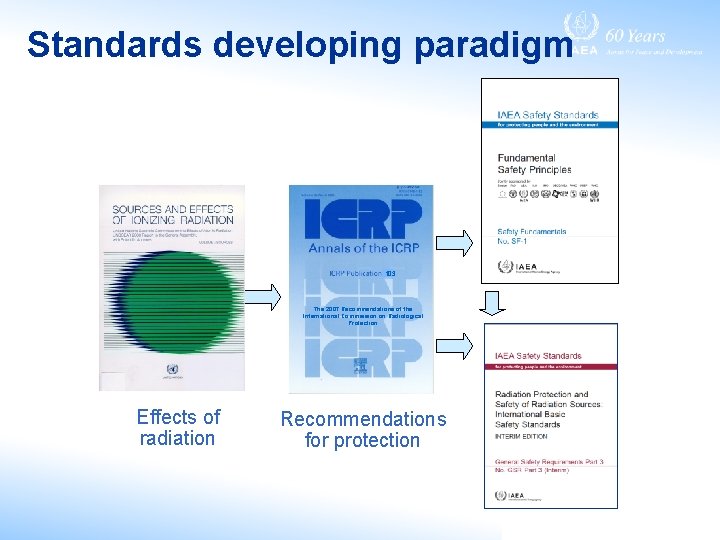 Standards developing paradigm 103 The 2007 Recommendations of the International Commission on Radiological Protection