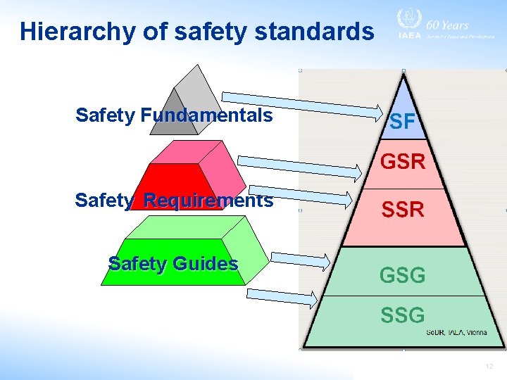 Hierarchy of safety standards Safety Fundamentals Safety Requirements Safety Guides 12 Hierarchy of safety standards Safety Fundamentals Safety Requirements Safety Guides 12