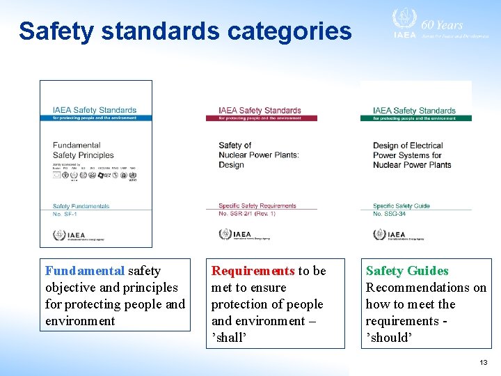 Safety standards categories Fundamental safety objective and principles for protecting people and environment Requirements Safety standards categories Fundamental safety objective and principles for protecting people and environment Requirements
