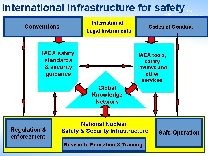 International infrastructure for safety International Conventions Codes of Conduct Legal Instruments IAEA safety standards